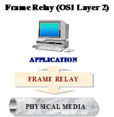 Figure #15. Independence of Frame Relay to the Application layer