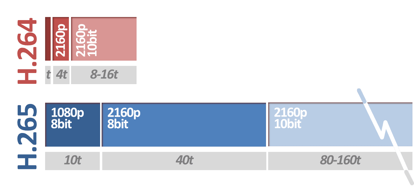 Figure i - H.264 vs. H.265 - Encoding Time 